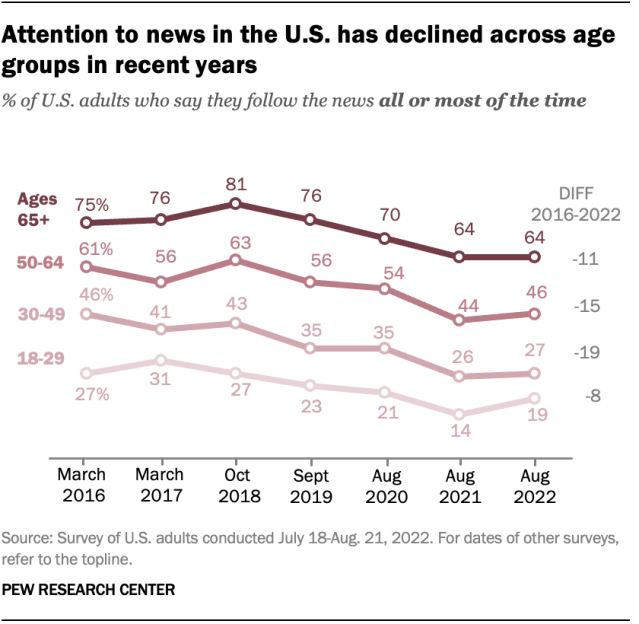 A line chart showing that attention to news in the U.S. has declined across age groups in recent years.