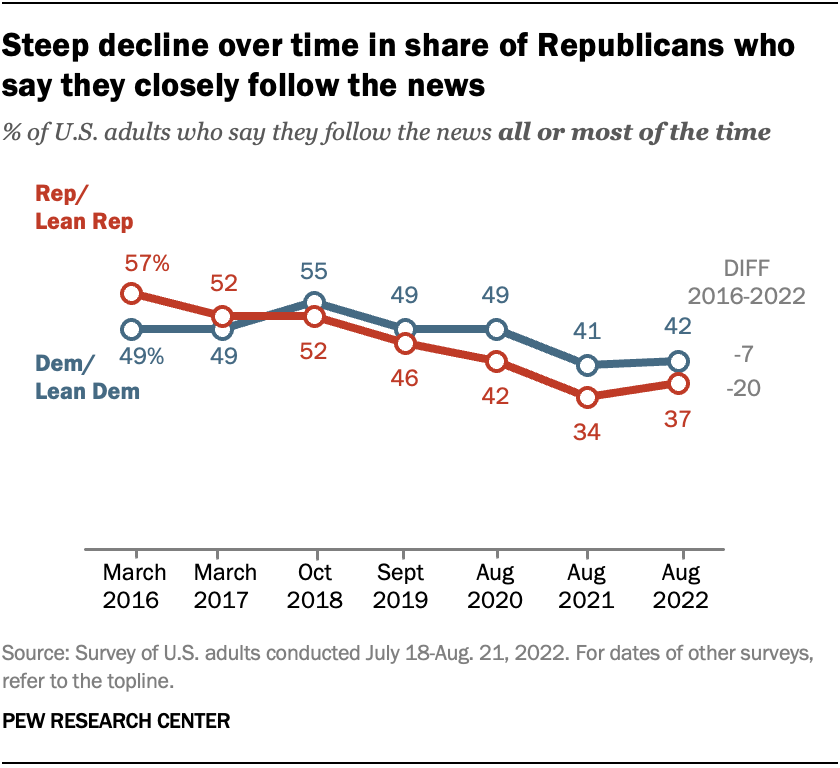 Steep decline over time in share of Republicans who say they closely follow the news