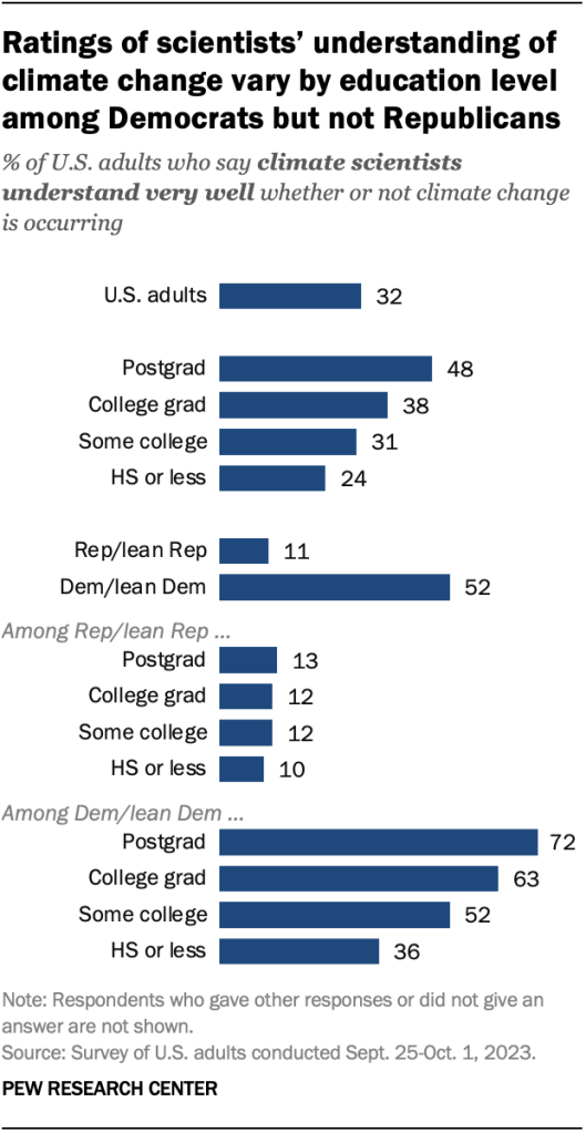 Ratings of scientists’ understanding of climate change vary by education level among Democrats but not Republicans