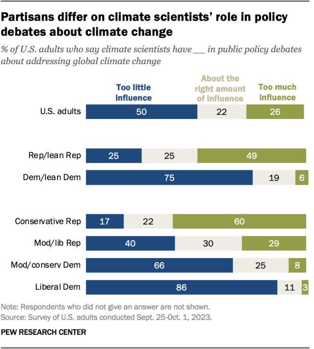 A horizontal stacked bar chart showing that partisans differ on climate scientists’ role in policy debates about climate change.