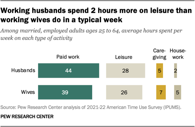 Stacked bar chart showing weekly hours on paid work, leisure, caregiving, and housework among husbands and wives. The chart shows working women spend less hours on leisure activities than working men and more time on care and housework.