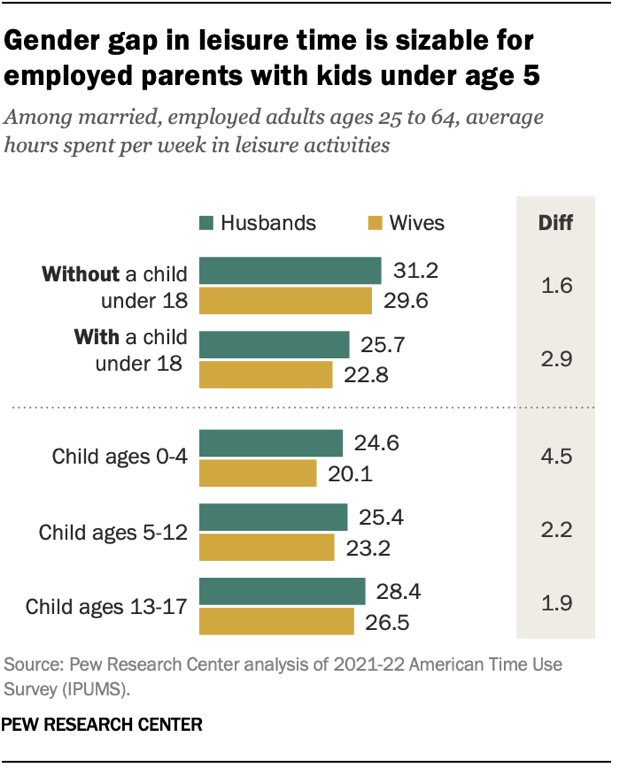 Bar chart showing weekly time in leisure activities for husbands and wives with a children of different ages and those without a child. The chart shows a sizable gender gap in leisure time among parents, particularly among those with kids age 5 or younger.