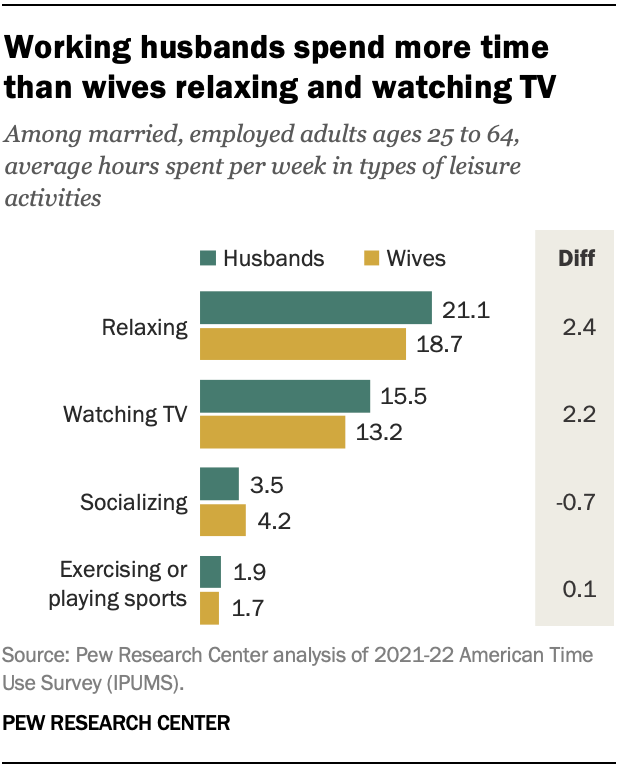 Working husbands spend more time than wives relaxing and watching TV