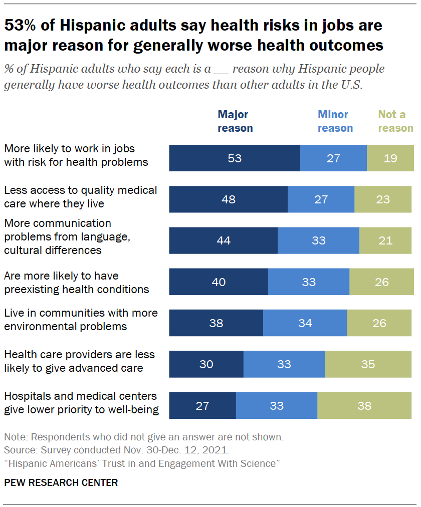 53% of Hispanic adults say health risks in jobs are major reason for generally worse health outcomes