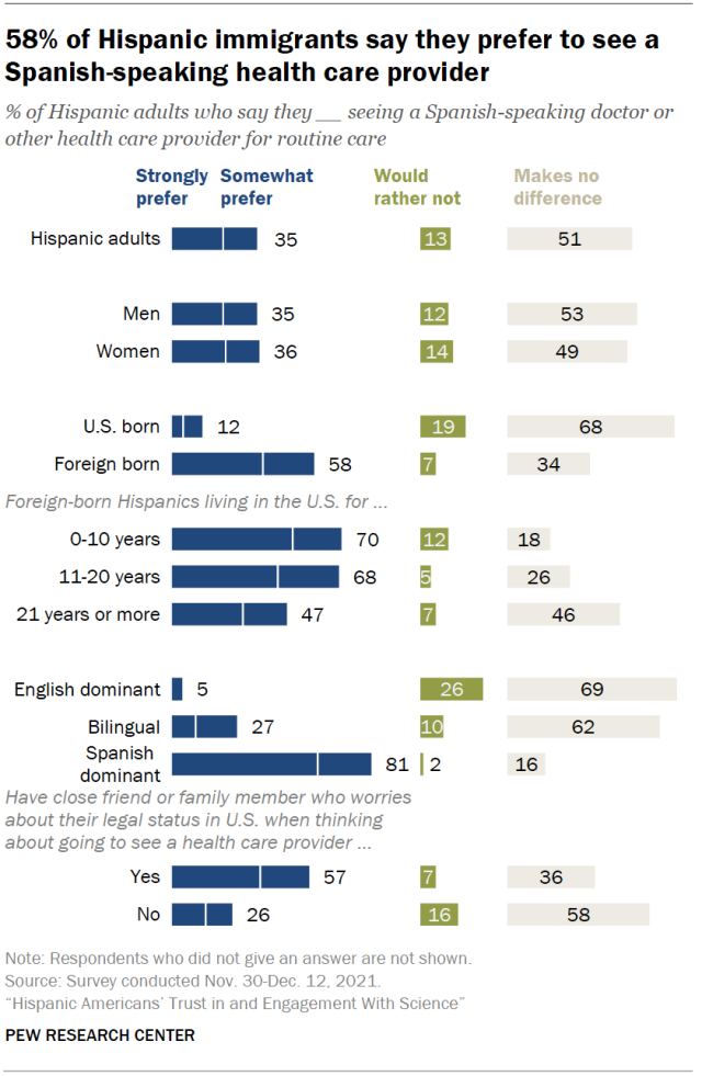 Bar chart showing that 58% of Hispanic immigrants say they prefer to see a Spanish-speaking health care provider.