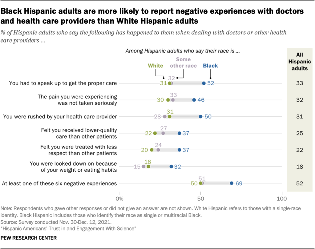 Black Hispanic adults are more likely to report negative experiences with doctors and health care providers than White Hispanic adults