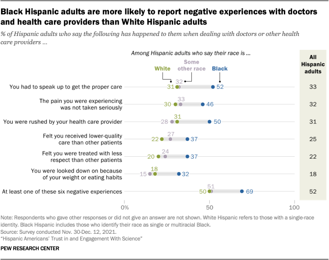 A dot plot showing that Black Hispanic adults are more likely to report negative experiences with doctors and health care providers than White Hispanic adults.