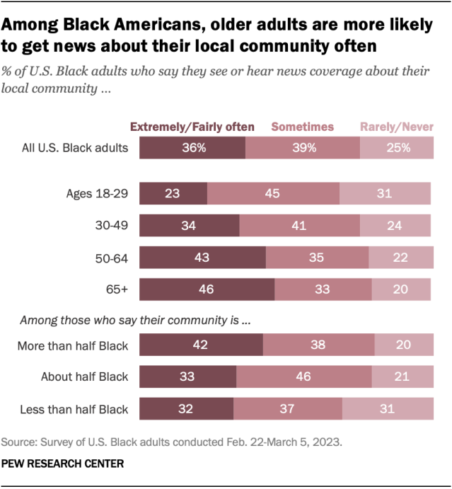 A horizontal stacked bar chart showing that, among Black Americans, older adults are more likely to get news about their local community often.