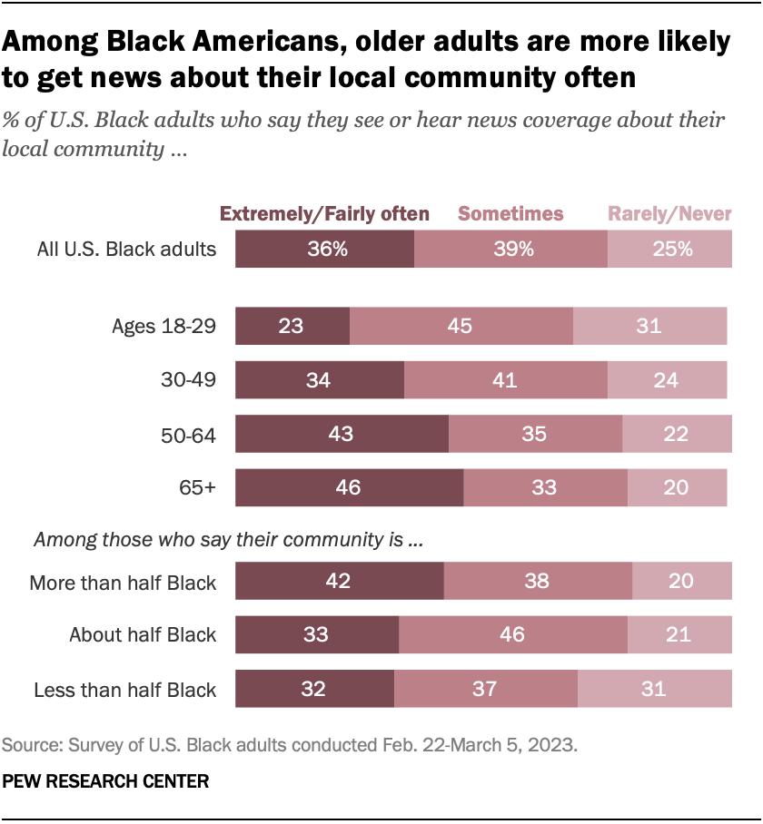 Among Black Americans, older adults are more likely to get news about their local community often