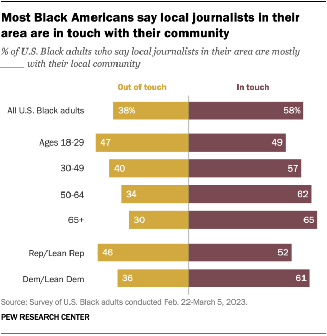 A diverging bar chart that shows most Black Americans say local journalists in their area are in touch with their community.