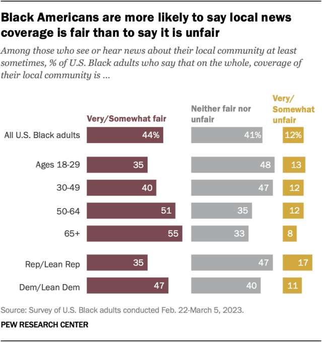 A bar chart showing that Black Americans are more likely to say local news coverage is fair than to say it is unfair.
