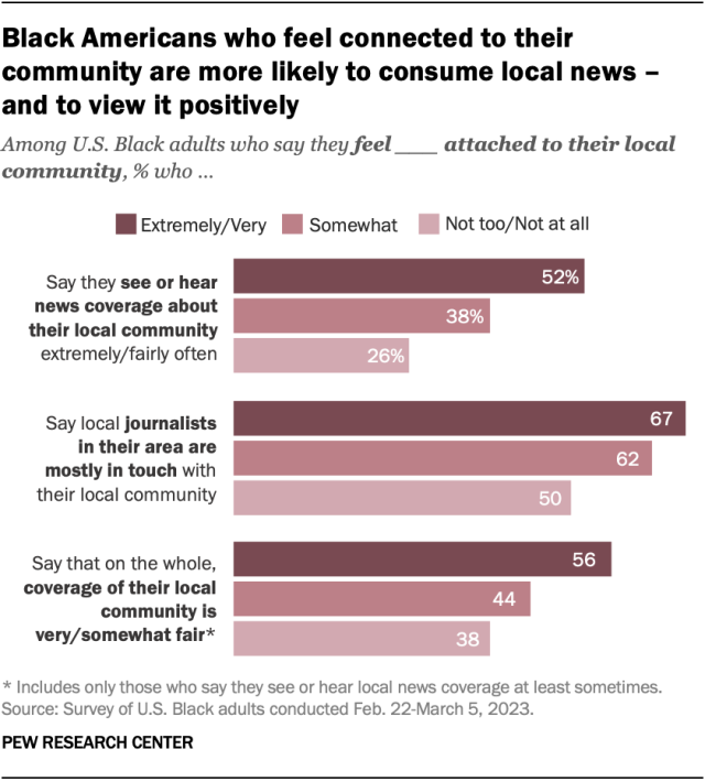 A bar chart showing that Black Americans who feel connected to their community are more likely to consume local news – and to view it positively.