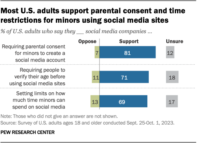 A bar chart showing that most U.S. adults support parental consent and time restrictions for minors using social media sites.