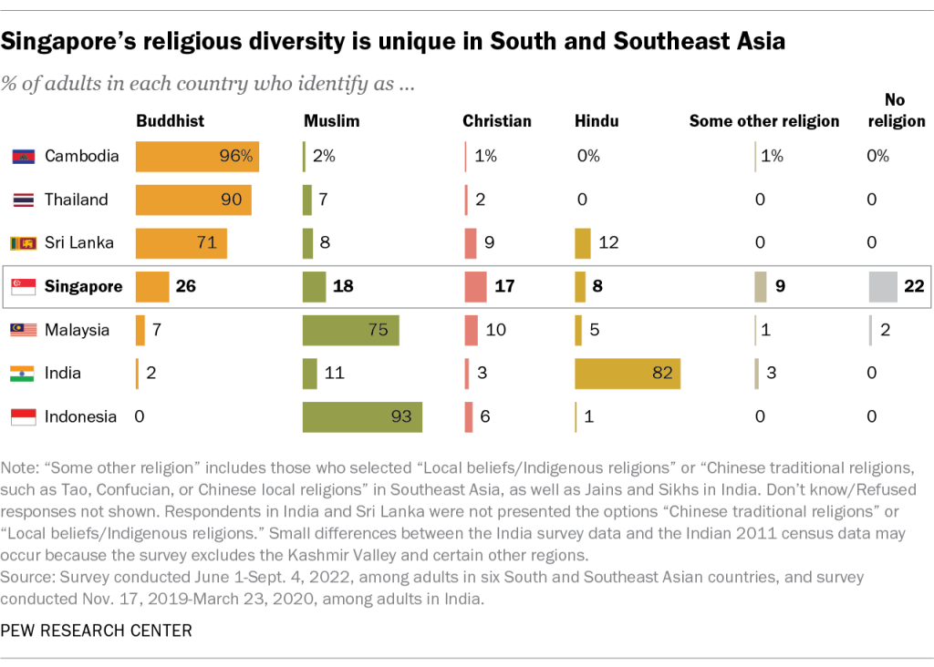 Singapore’s religious diversity is unique in South and Southeast Asia