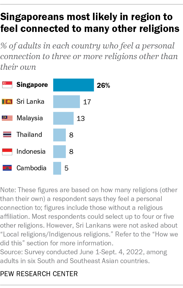 Singaporeans most likely in region to feel connected to many other religions
