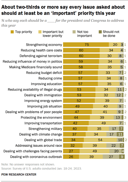 A stacked bar chart showing that strengthening the economy tops Americans’ agenda for the president and Congress in 2023. 75% of Americans say strengthening the economy should be a top priority; no other single policy area stands out as a top priority. The public gives the lowest priority to dealing with the challenges facing parents (27%) and dealing with the coronavirus outbreak (26%).