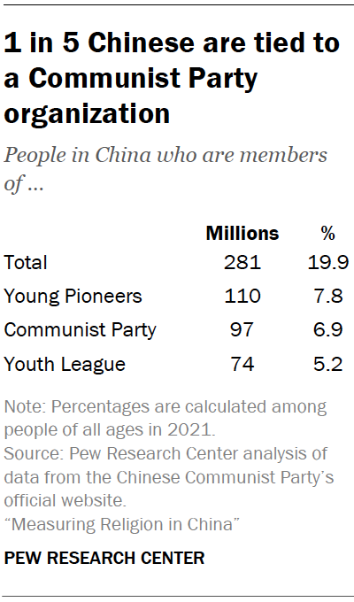 1 in 5 Chinese are tied to a Communist Party organization