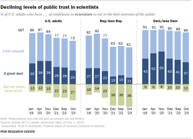 Chart shows Declining levels of public trust in scientists