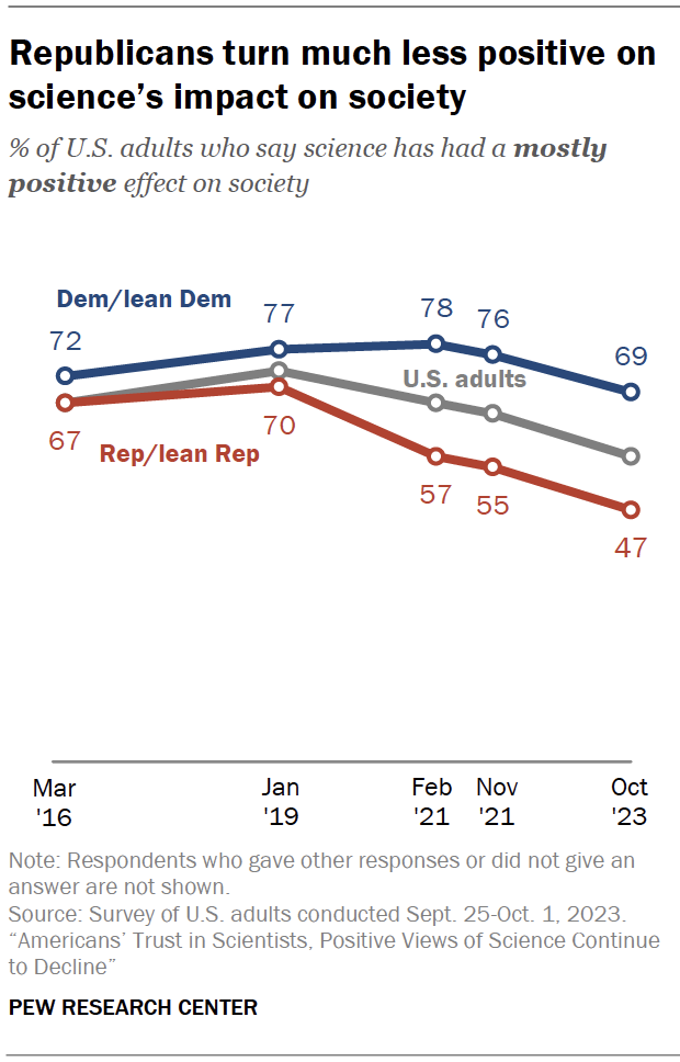 Republicans turn much less positive on science’s impact on society