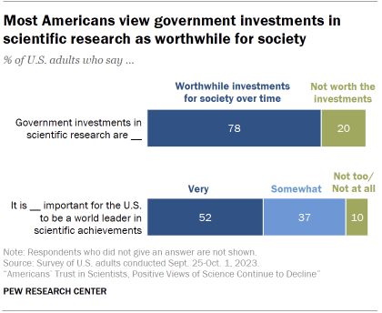Chart shows most Americans view government investments in scientific research as worthwhile for society