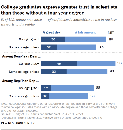 Chart shows college graduates express greater trust in scientists than those without a four-year degree