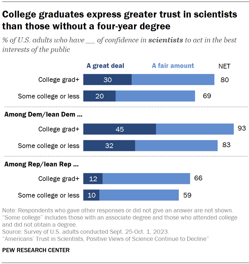 College graduates express greater trust in scientists than those without a four-year degree