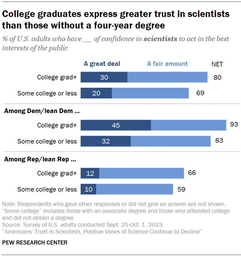 College graduates express greater trust in scientists than those without a four-year degree