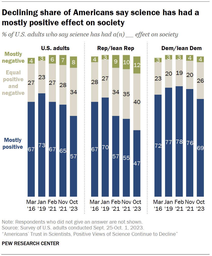 Declining share of Americans say science has had a mostly positive effect on society
