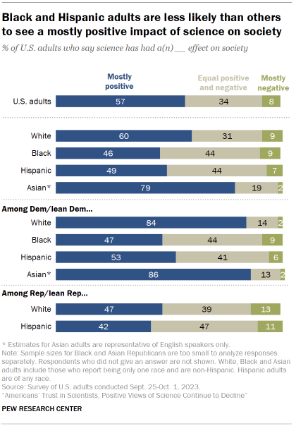 Chart shows Black and Hispanic adults are less likely than others to see a mostly positive impact of science on society
