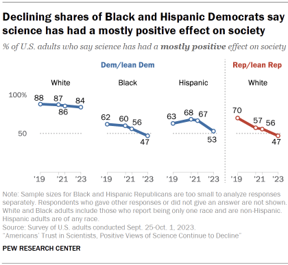 Chart shows declining shares of Black and Hispanic Democrats say science has had a mostly positive effect on society