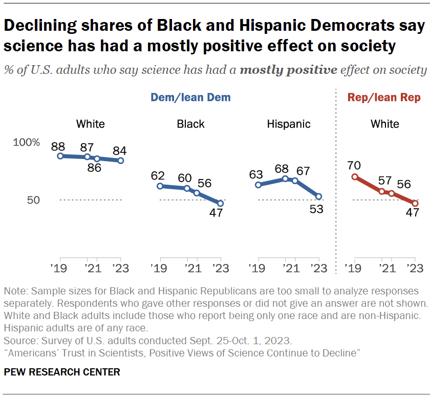 Declining shares of Black and Hispanic Democrats say science has had a mostly positive effect on society