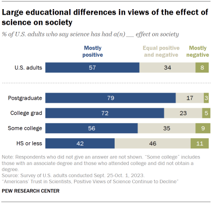 Chart shows large educational differences in views of the effect of science on society