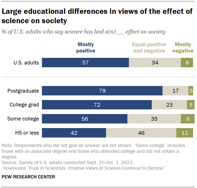 Large educational differences in views of the effect of science on society