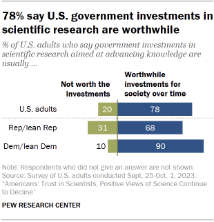 Chart shows 78% say U.S. government investments in scientific research are worthwhile