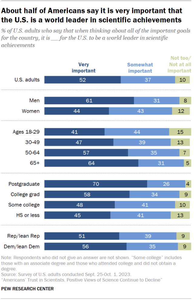 About half of Americans say it is very important that the U.S. is a world leader in scientific achievements