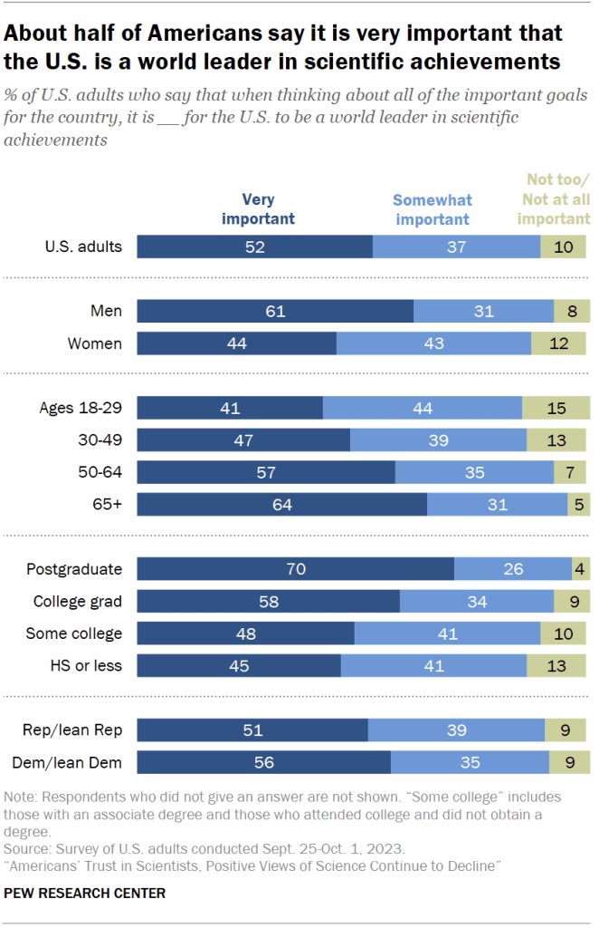About half of Americans say it is very important that the U.S. is a world leader in scientific achievements
