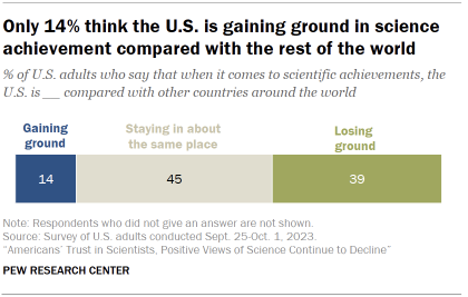 Chart shows Only 14% think the U.S. is gaining ground in science achievement compared with the rest of the world