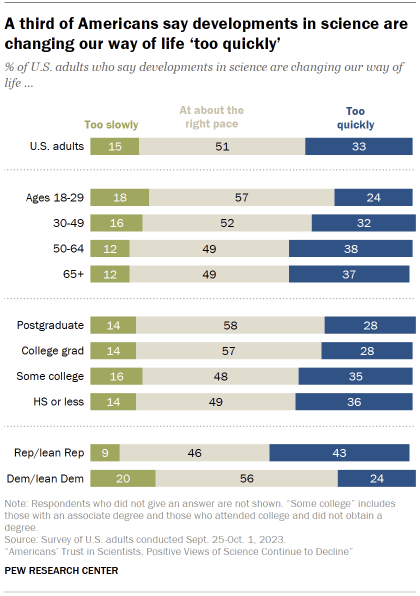 Chart shows A third of Americans say developments in science are changing our way of life ‘too quickly’