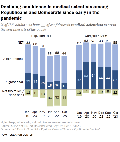 Chart shows Declining confidence in medical scientists among Republicans and Democrats since early in the pandemic