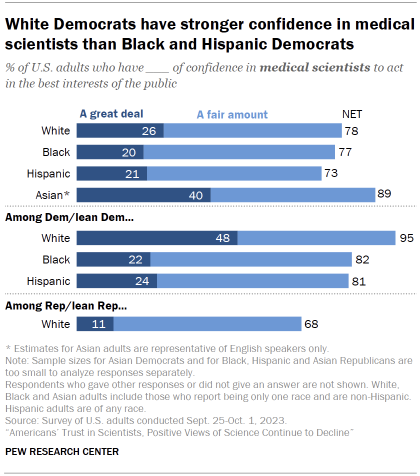 Chart shows White Democrats have stronger confidence in medical scientists than Black and Hispanic Democrats