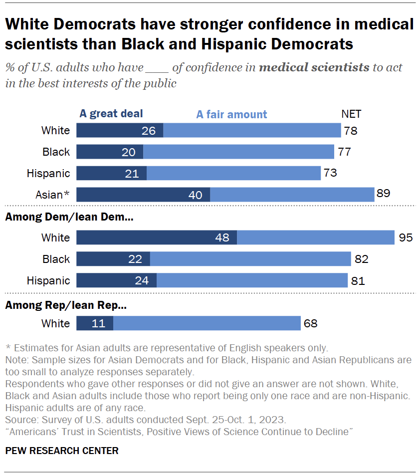 White Democrats have stronger confidence in medical scientists than Black and Hispanic Democrats