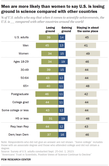 Chart shows Men are more likely than women to say U.S. is losing ground in science compared with other countries