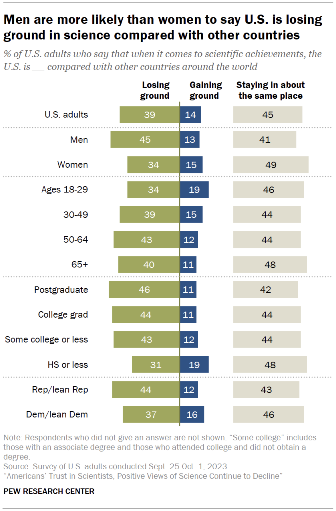 Men are more likely than women to say U.S. is losing ground in science compared with other countries