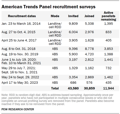 Table shows American Trends Panel recruitment surveys