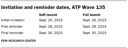 Table shows Invitation and reminder dates, ATP Wave 135