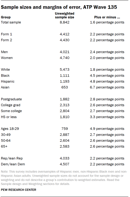 Table shows Sample sizes and margins of error, ATP Wave 135