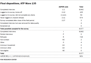 Table shows Final dispositions, ATP Wave 135