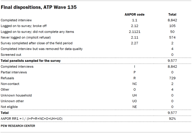 Table shows Final dispositions, ATP Wave 135