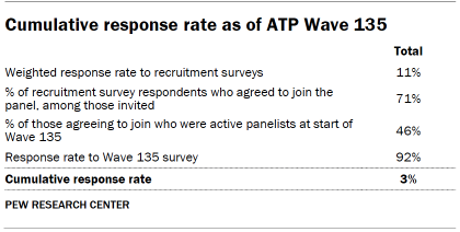 Table shows Cumulative response rate as of ATP Wave 135