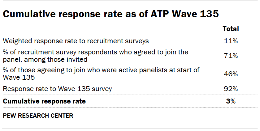 Cumulative response rate as of ATP Wave 135